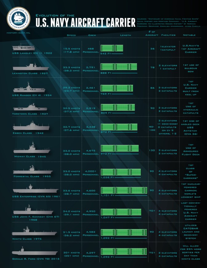 FINAL_PDF_Infograph_EvolutionOftheAircraftCarrier